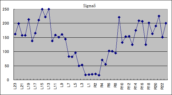 sigma5